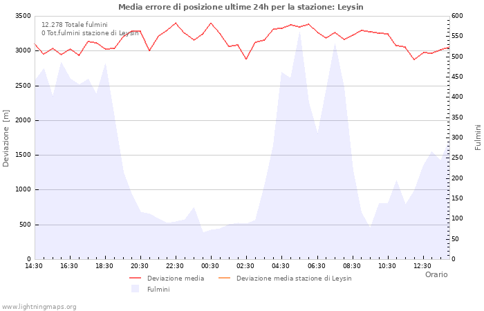 Grafico