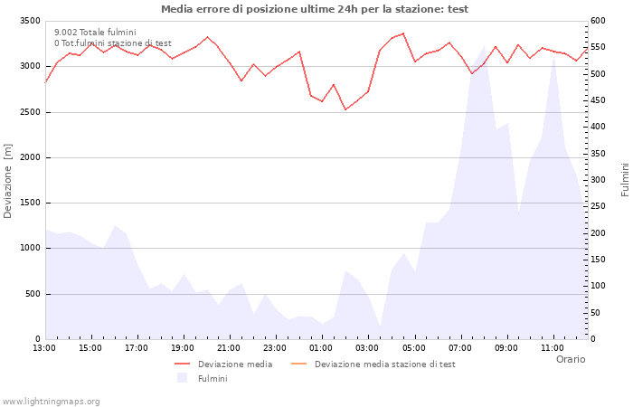 Grafico