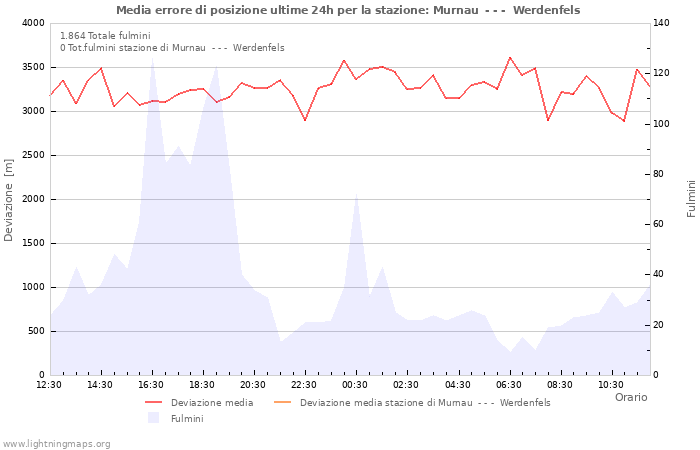 Grafico