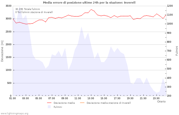 Grafico