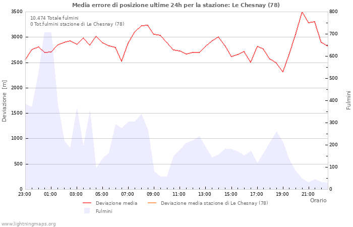 Grafico