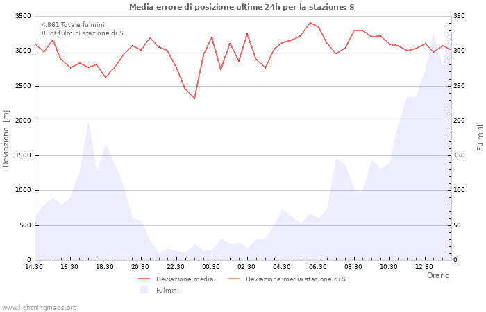 Grafico