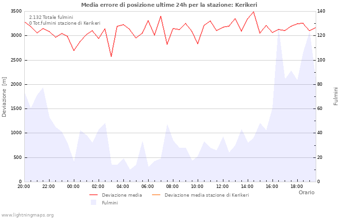 Grafico