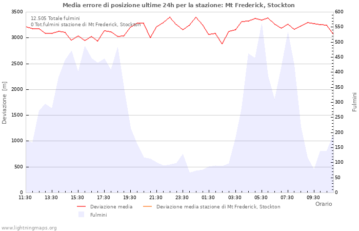 Grafico