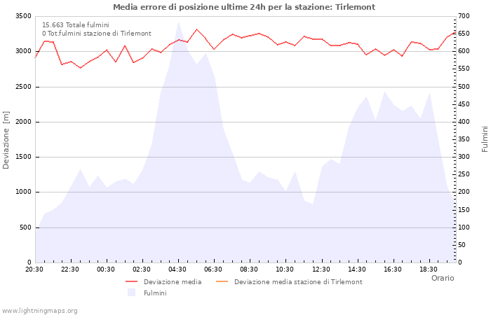 Grafico