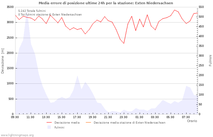 Grafico