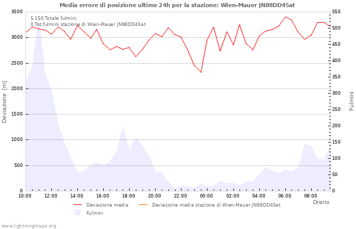 Grafico