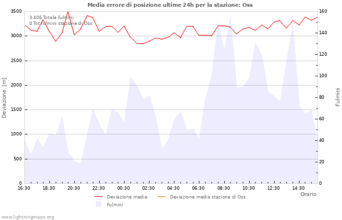 Grafico