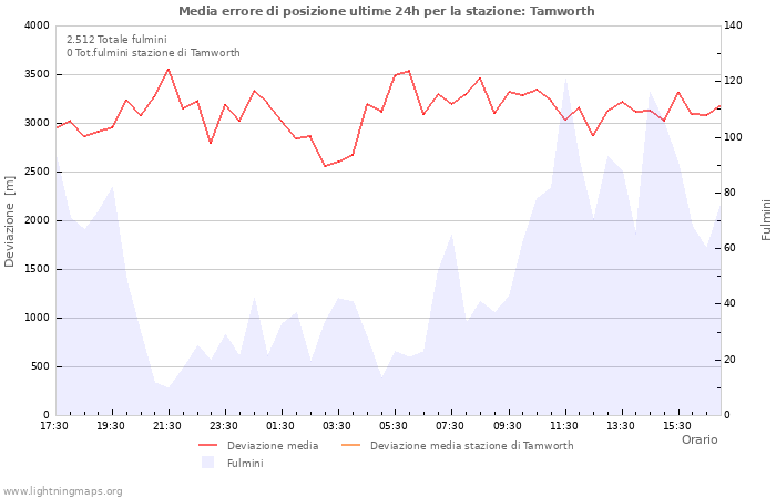 Grafico