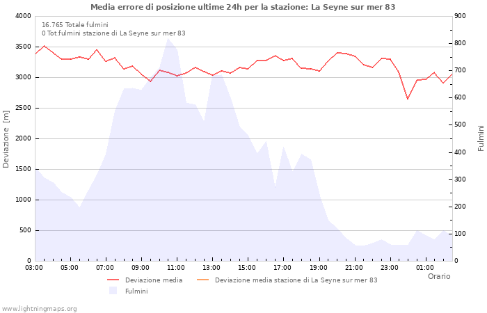 Grafico