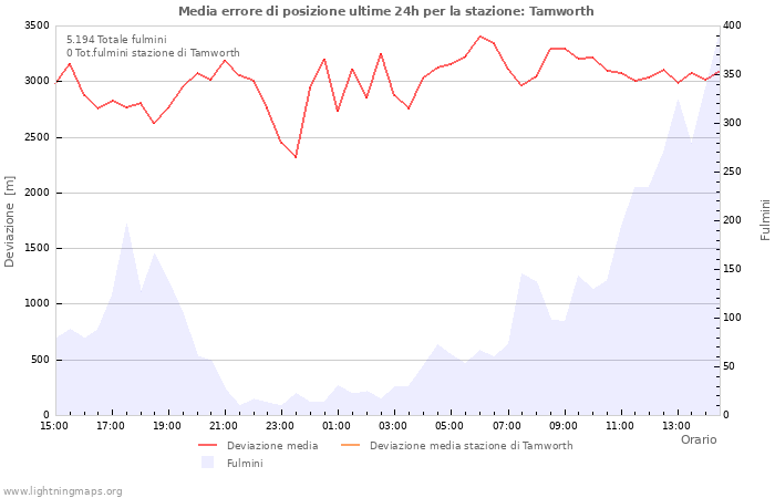 Grafico