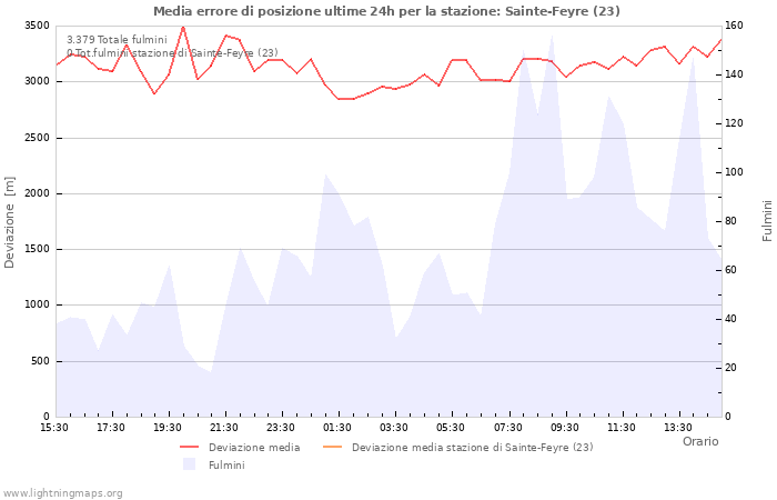 Grafico