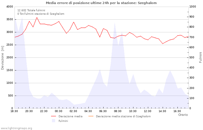 Grafico