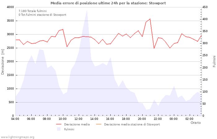 Grafico