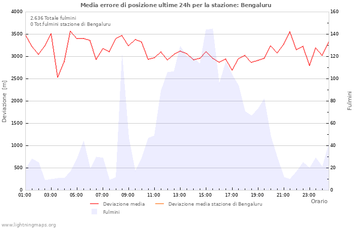 Grafico