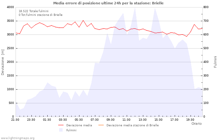 Grafico