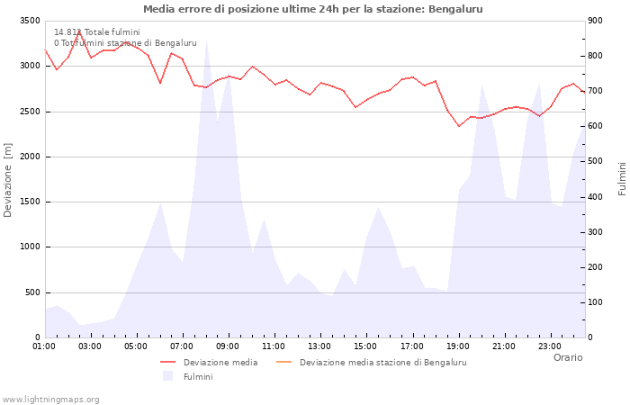 Grafico