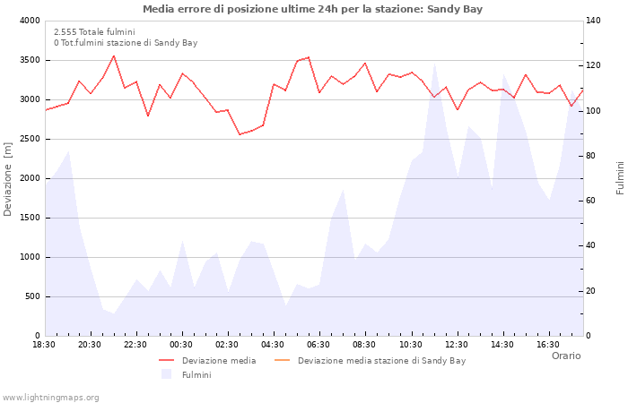 Grafico