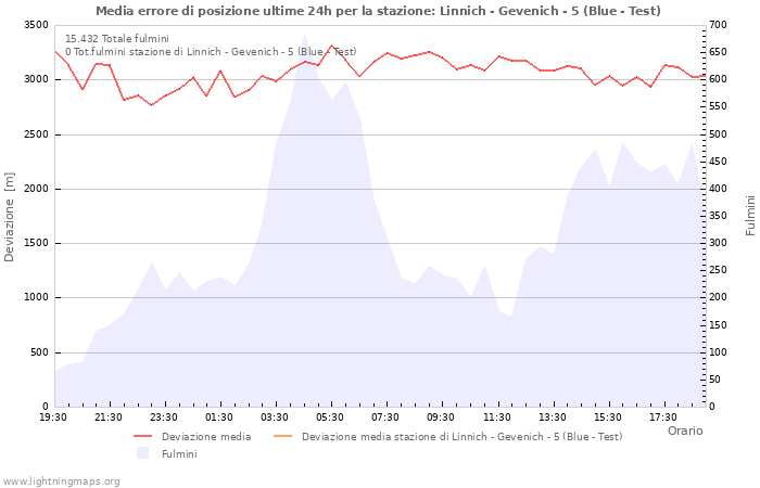 Grafico