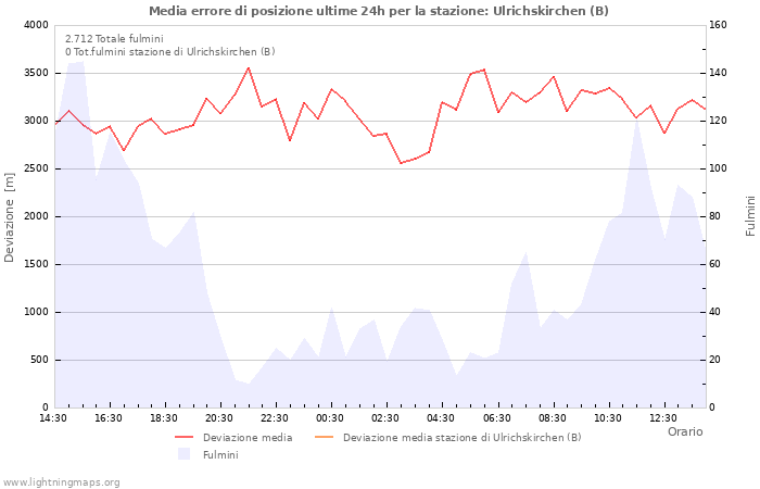 Grafico