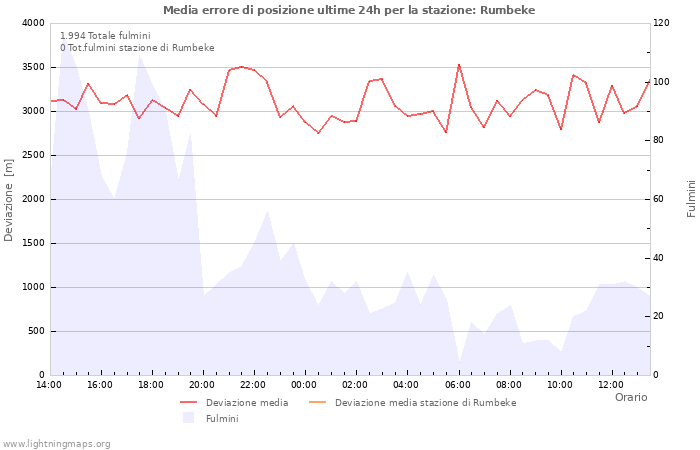 Grafico