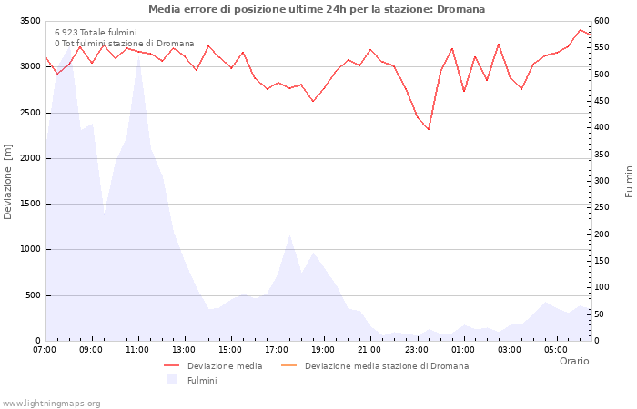 Grafico