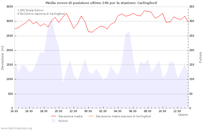 Grafico