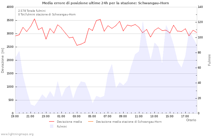 Grafico