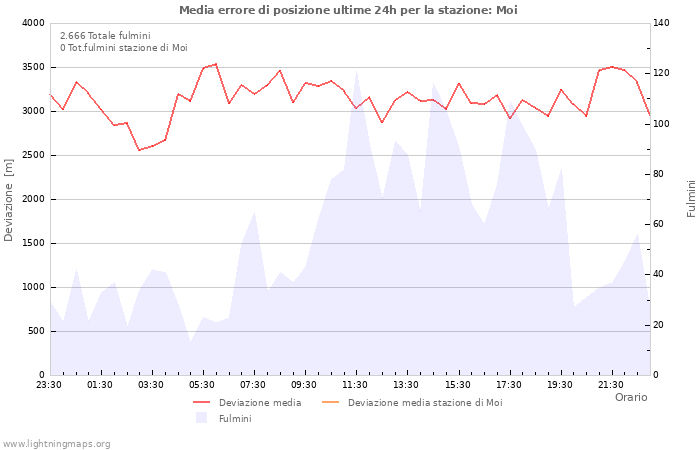 Grafico