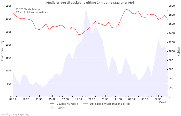 Grafico