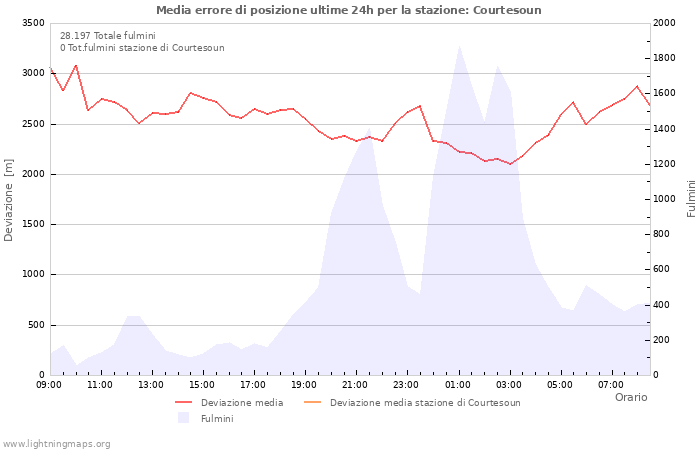 Grafico