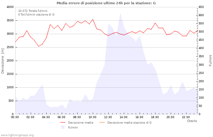 Grafico