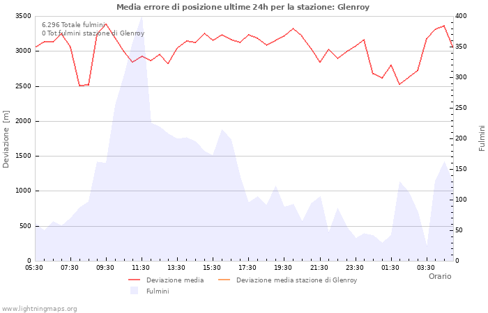 Grafico