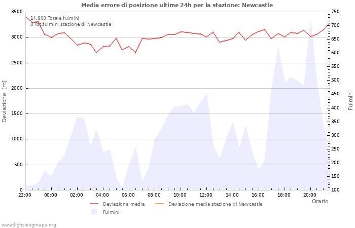 Grafico