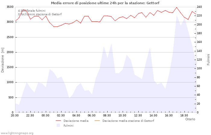 Grafico