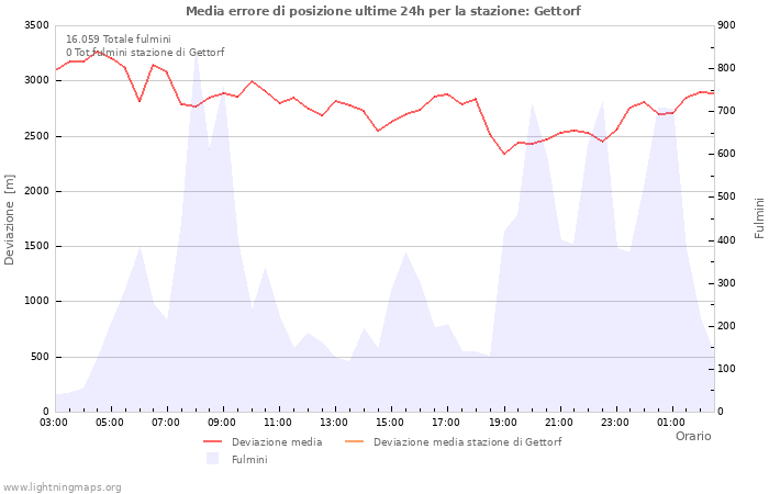 Grafico