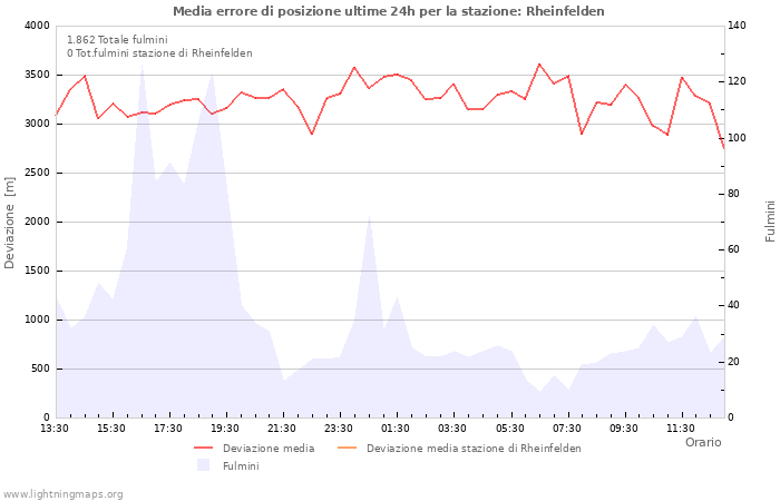 Grafico