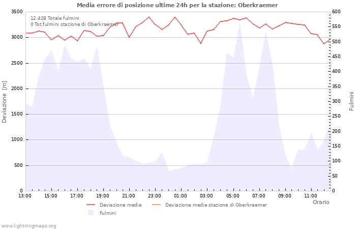 Grafico