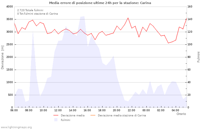 Grafico