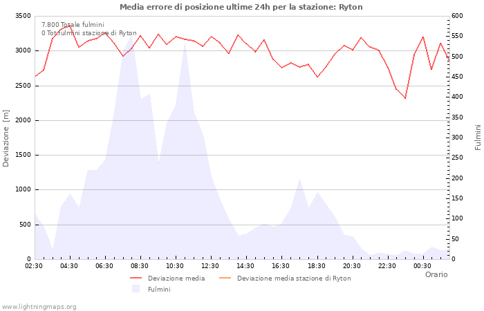 Grafico