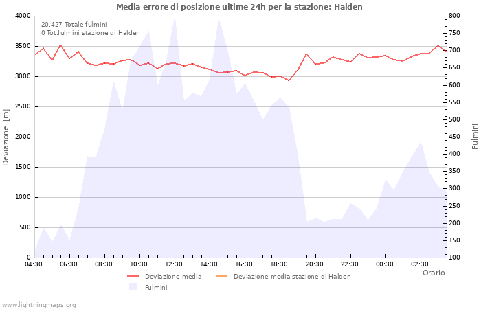 Grafico