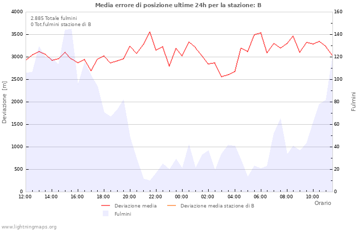 Grafico