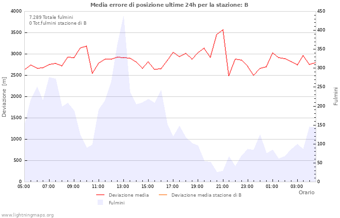 Grafico