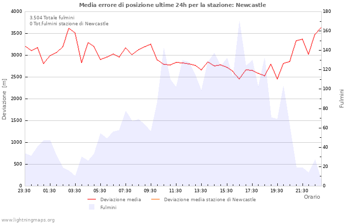 Grafico