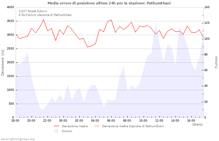 Grafico