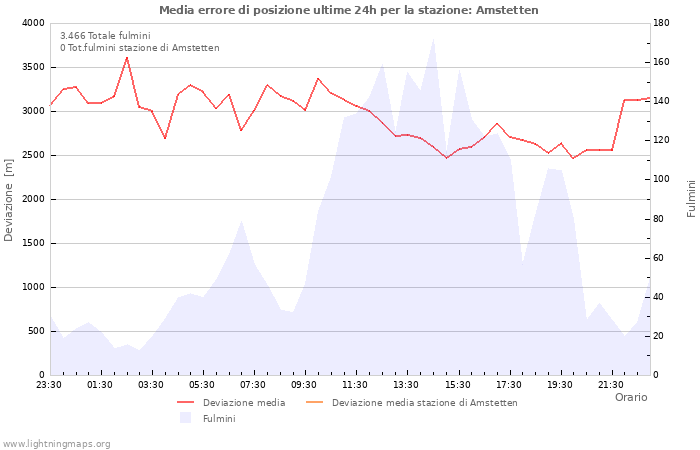 Grafico
