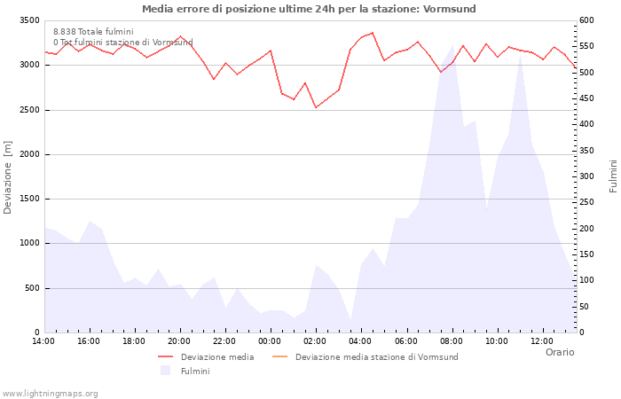 Grafico