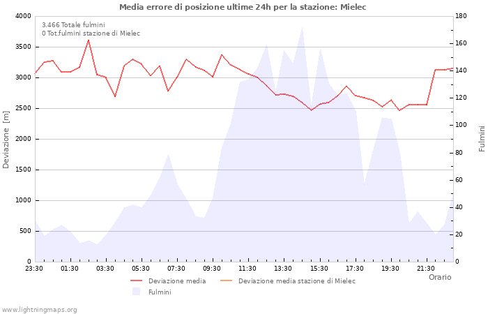 Grafico