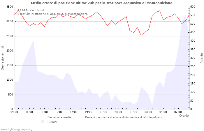 Grafico