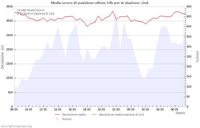 Grafico